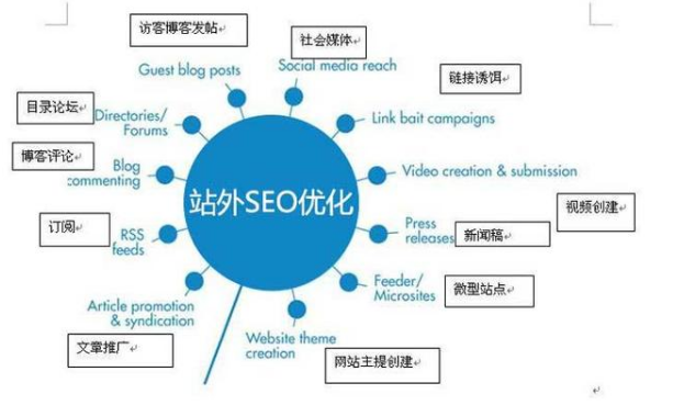 SEO站外优化怎么做 第1张